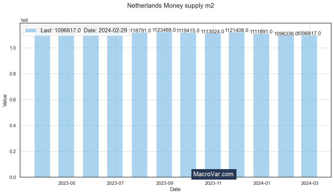 Netherlands money supply m2