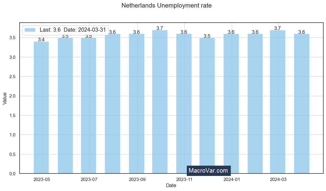 Netherlands unemployment rate