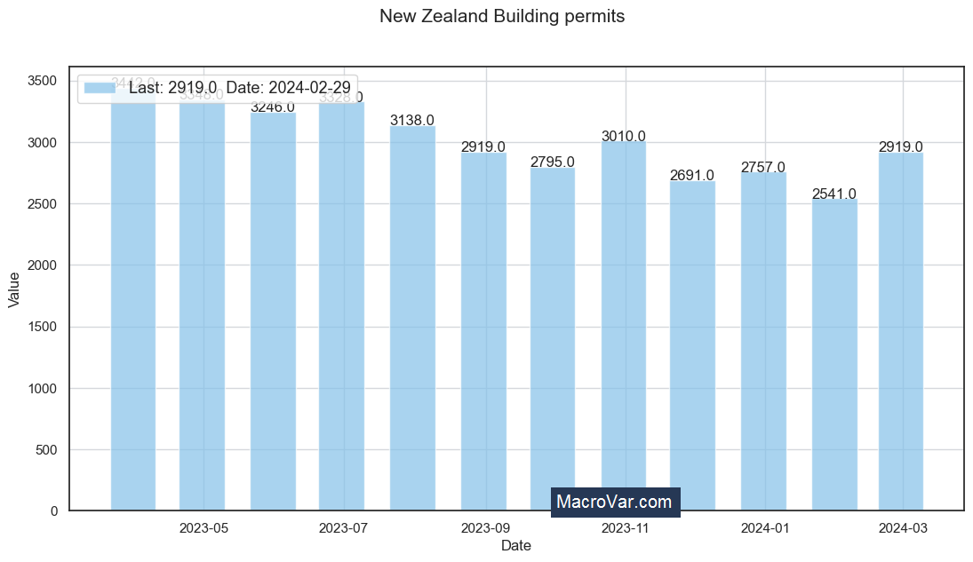 New Zealand building permits
