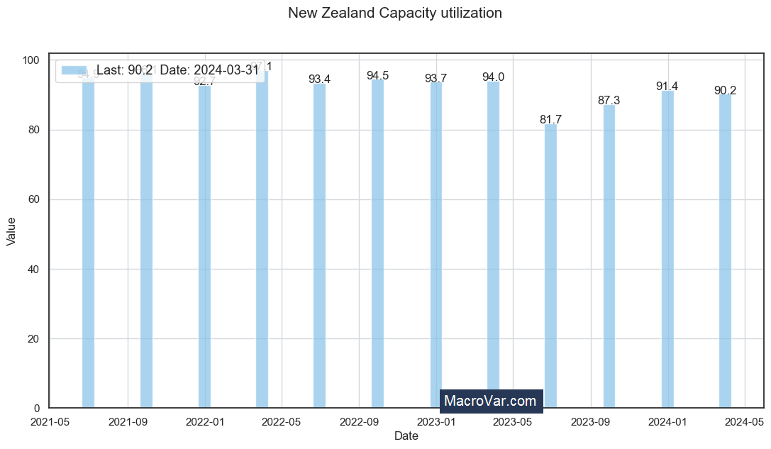 New Zealand capacity utilization