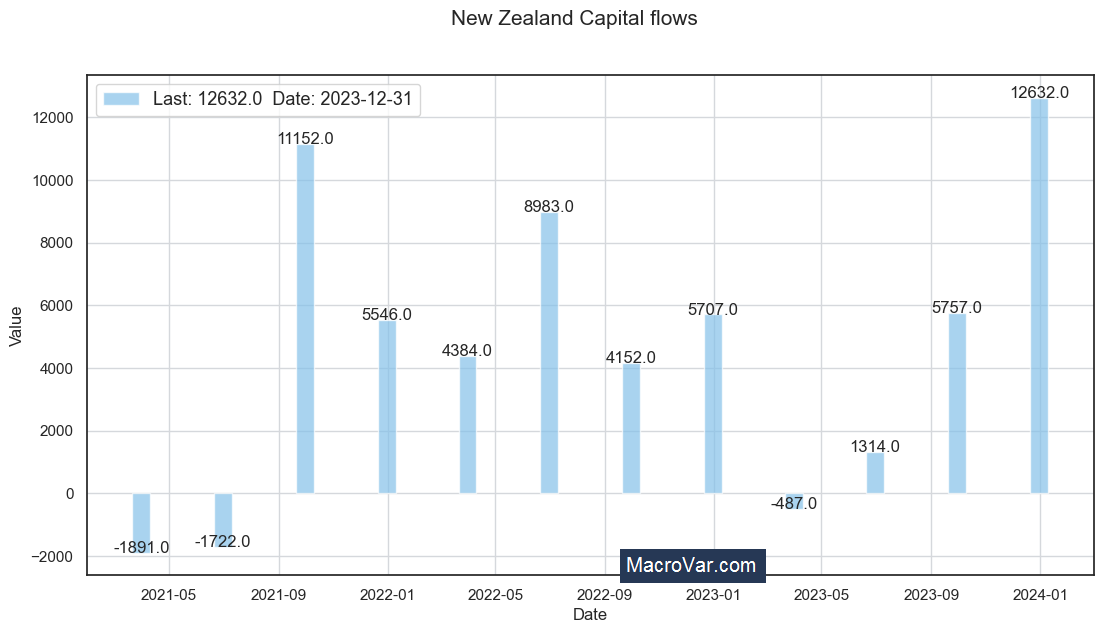 New Zealand capital flows