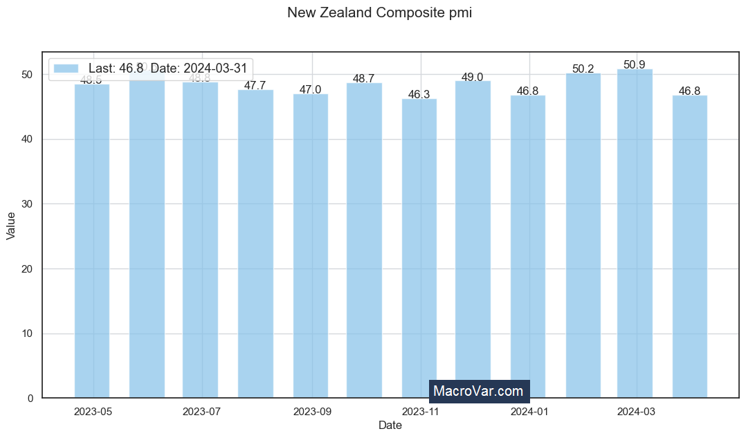 New Zealand composite PMI