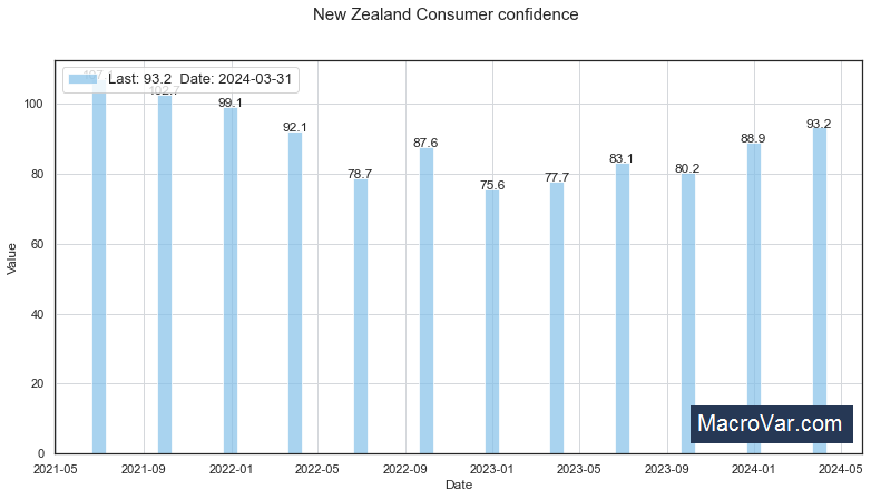 New Zealand consumer confidence