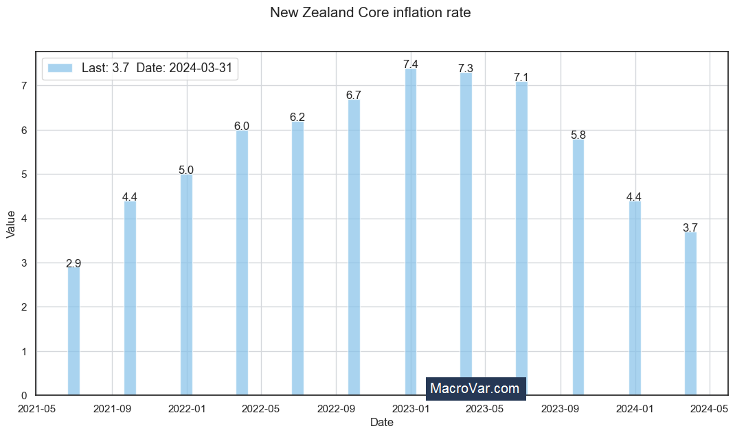 New Zealand core inflation rate