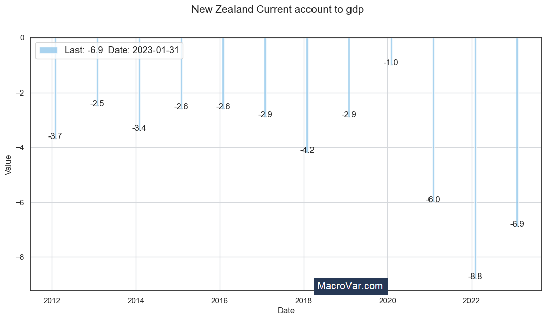 New Zealand current account to gdp