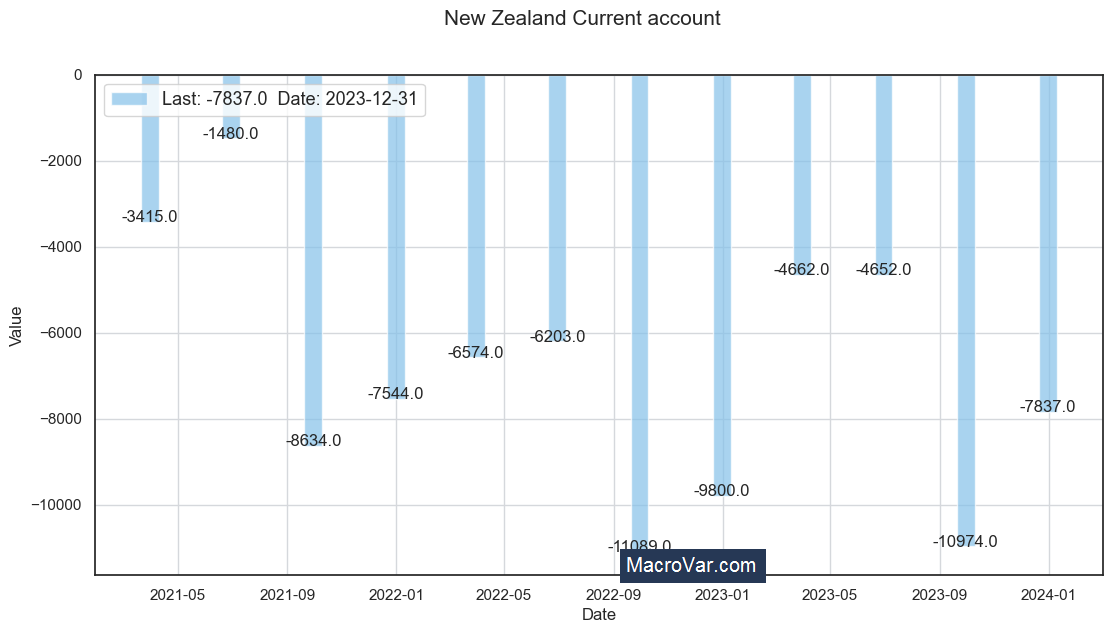 New Zealand current account