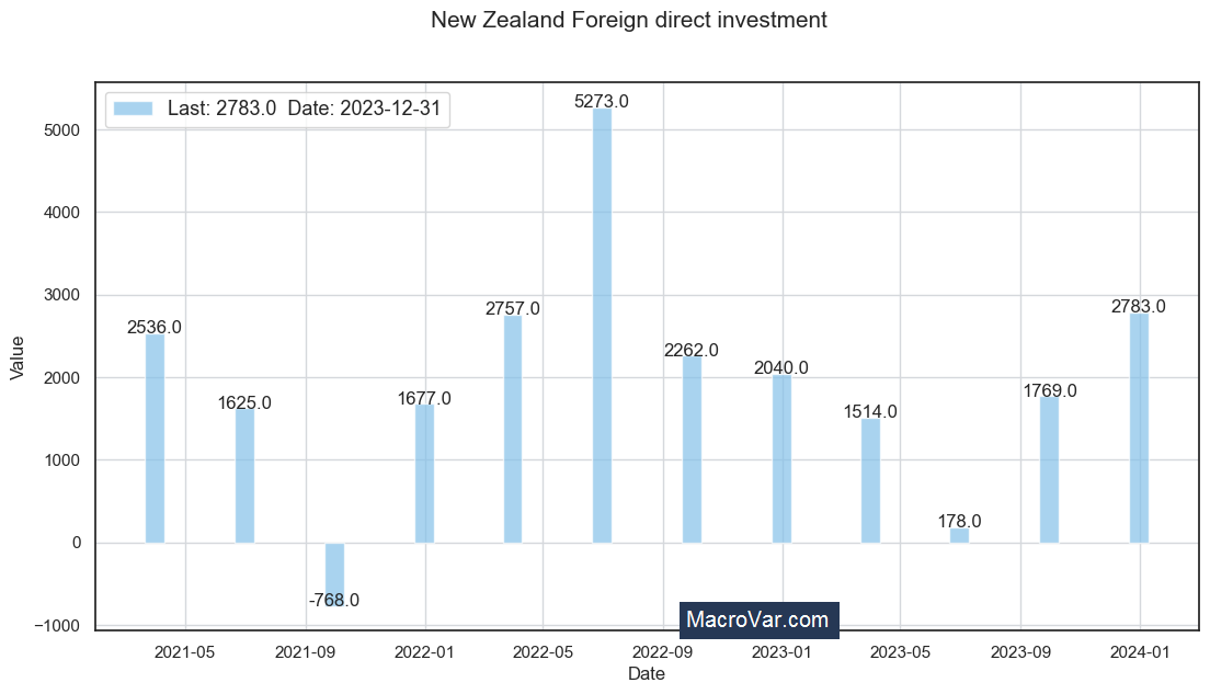 New Zealand foreign direct investment