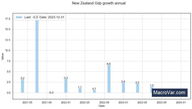 New Zealand gdp growth annual