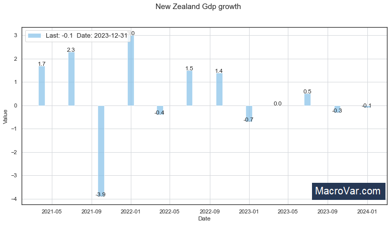 New Zealand gdp growth