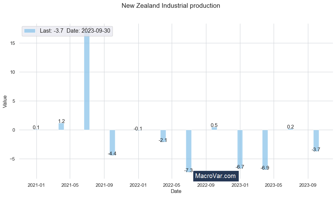 New Zealand industrial production