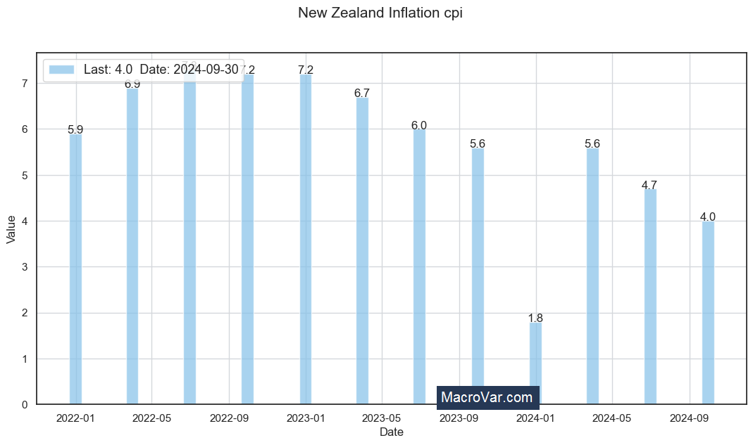 New Zealand inflation cpi