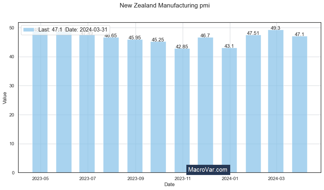 New Zealand manufacturing PMI