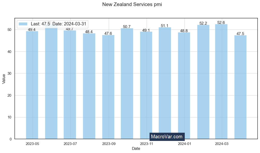 New Zealand services PMI
