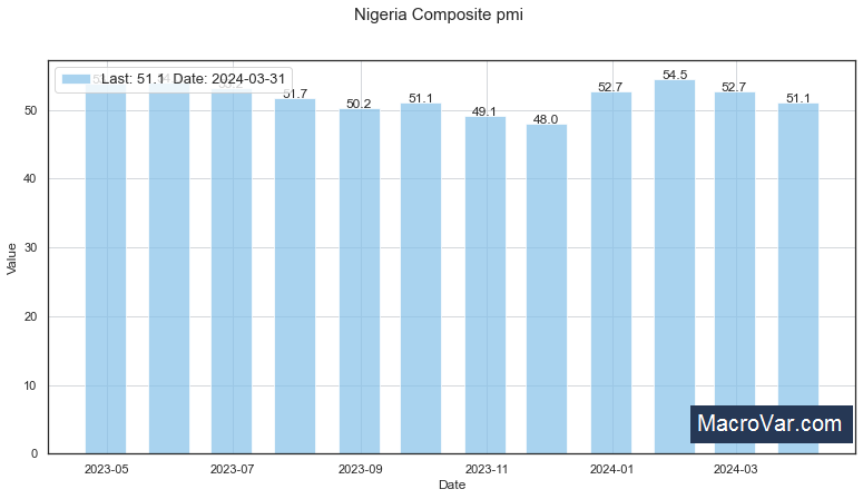 Nigeria composite PMI
