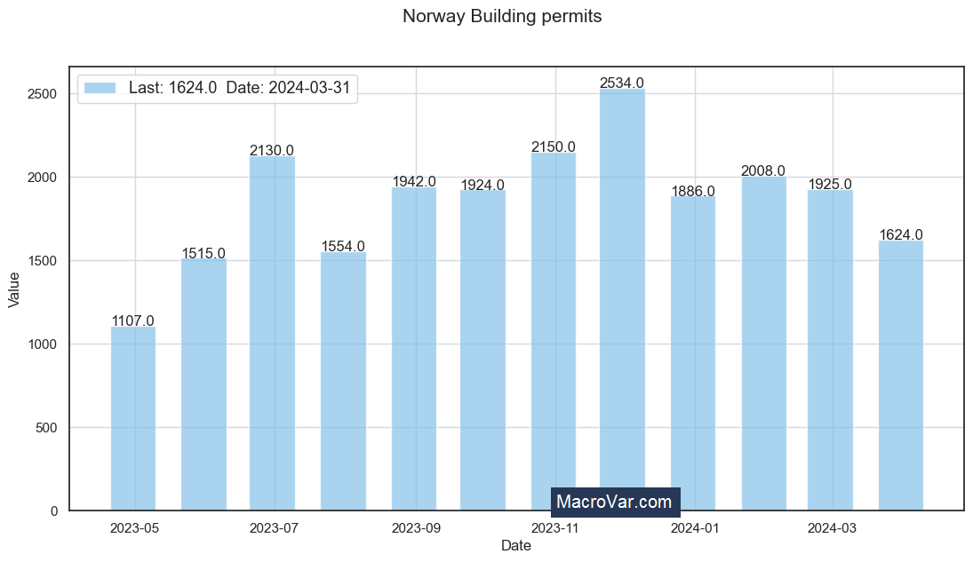 Norway building permits