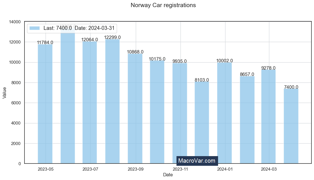 Norway car registrations