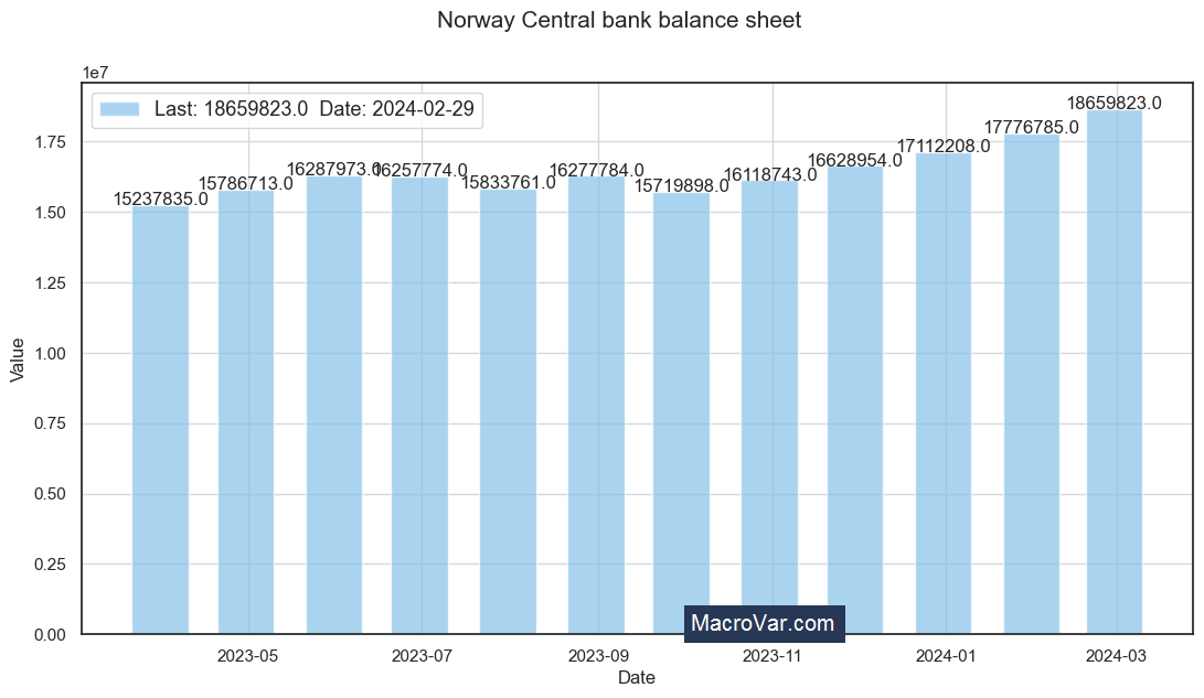 Norway central bank balance sheet