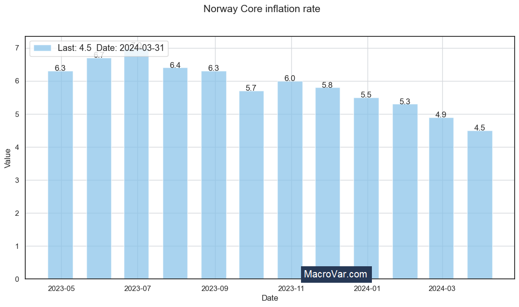 Norway core inflation rate