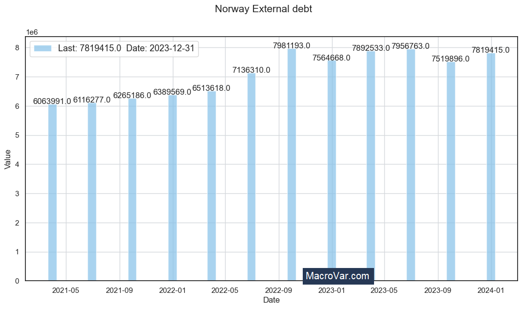 Norway external debt