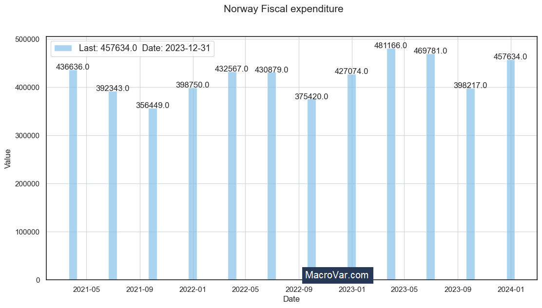 Norway fiscal expenditure