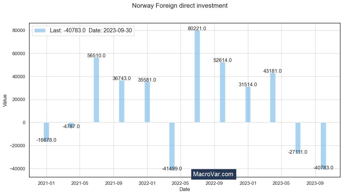 Norway foreign direct investment