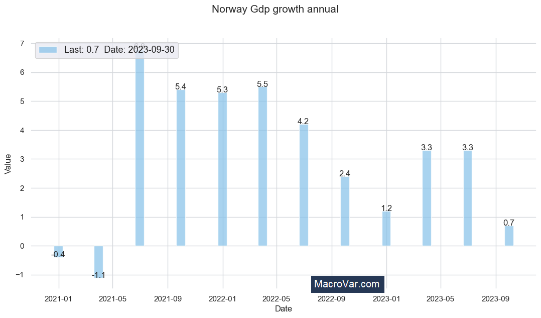 Norway gdp growth annual