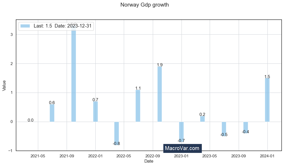 Norway gdp growth