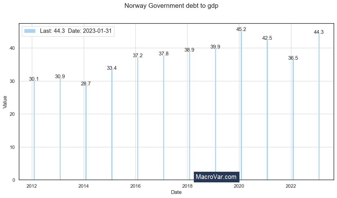 Norway government debt to gdp
