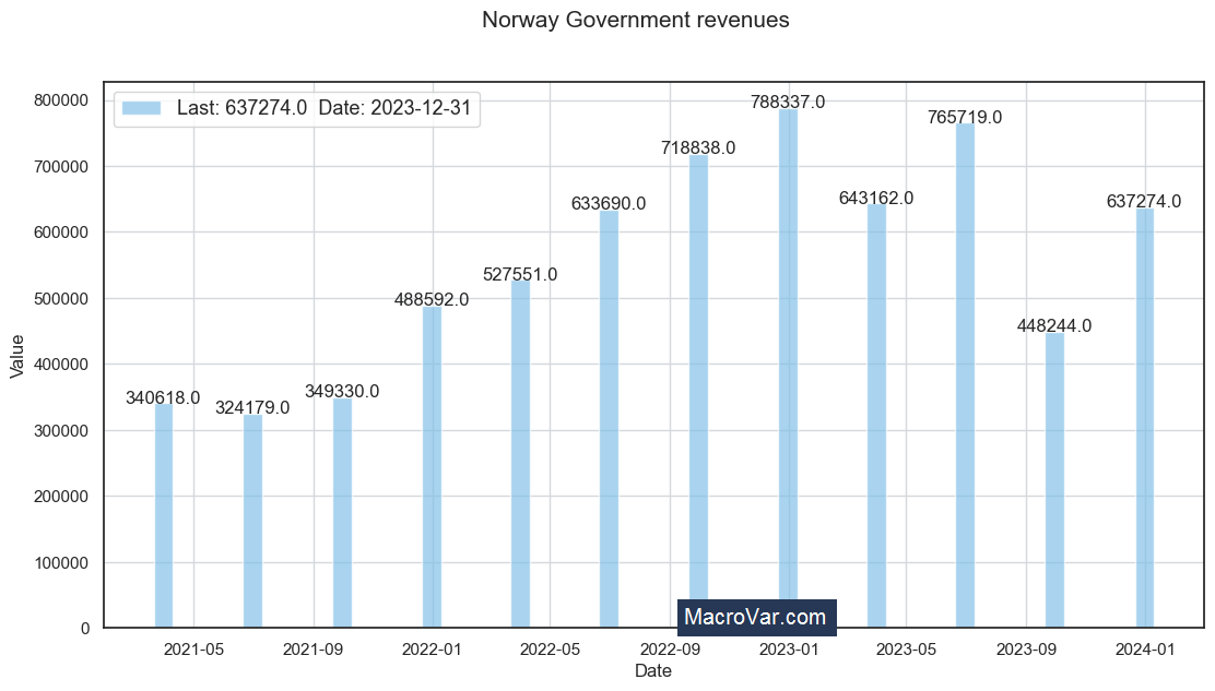 Norway government revenues