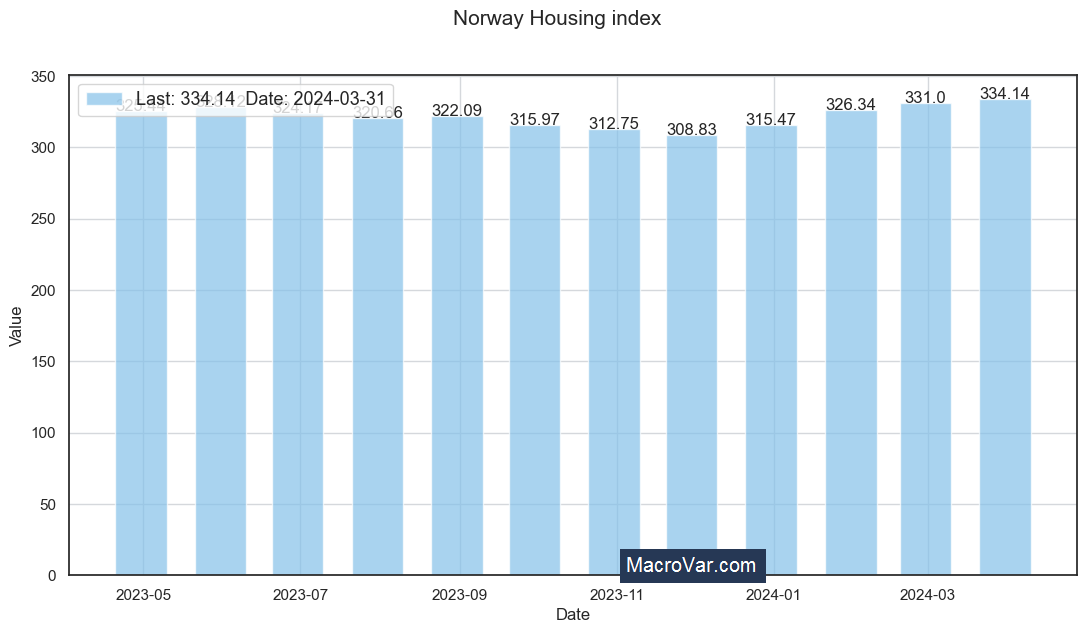 Norway housing index