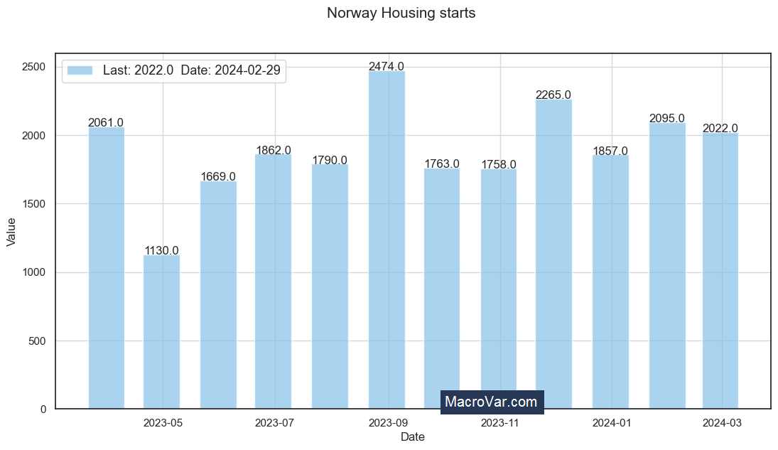 Norway housing starts