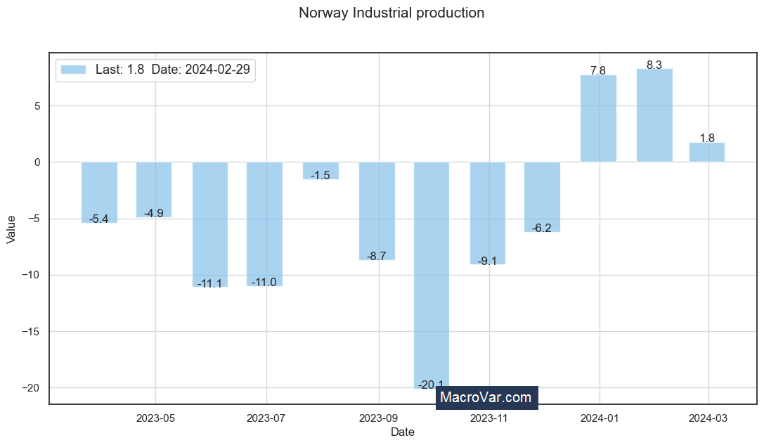 Norway industrial production
