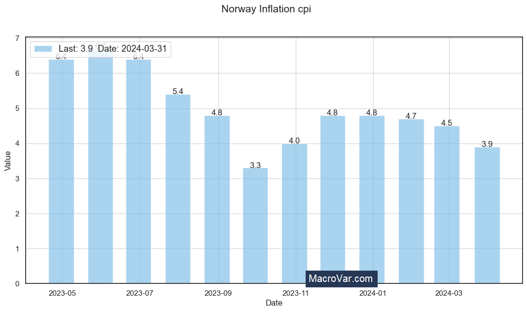 Norway inflation cpi