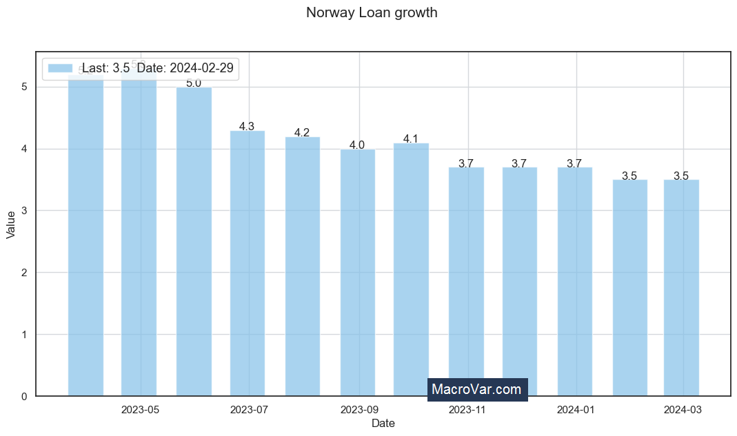 Norway loan growth