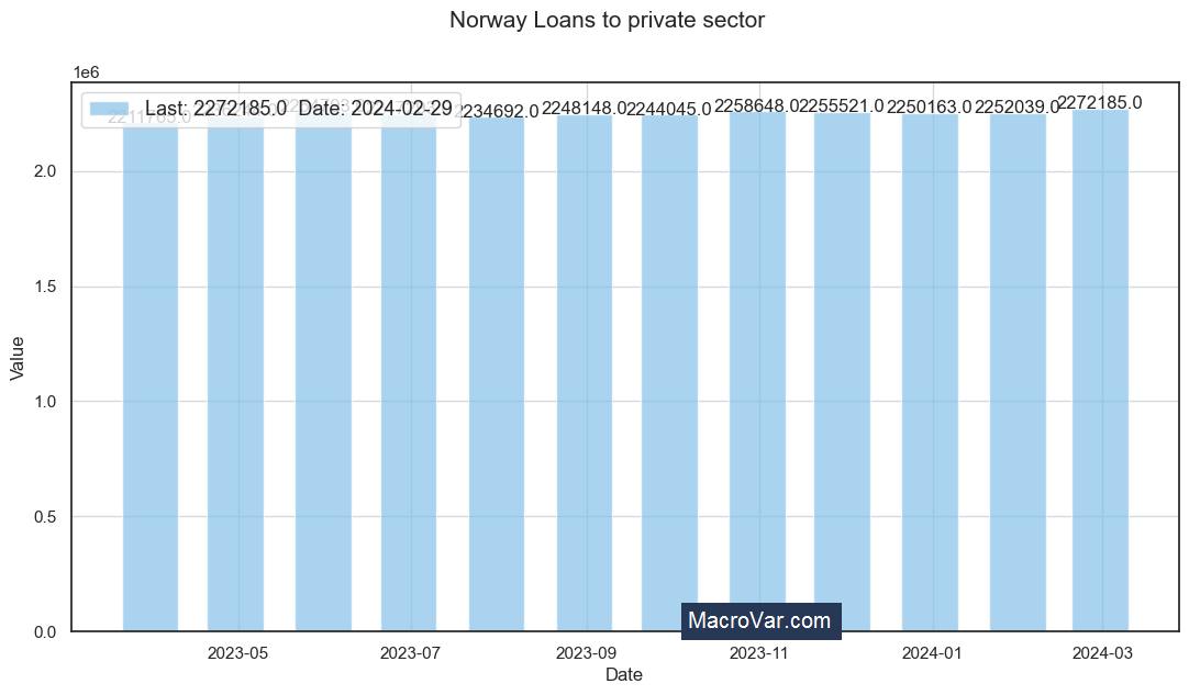 Norway loans to private sector