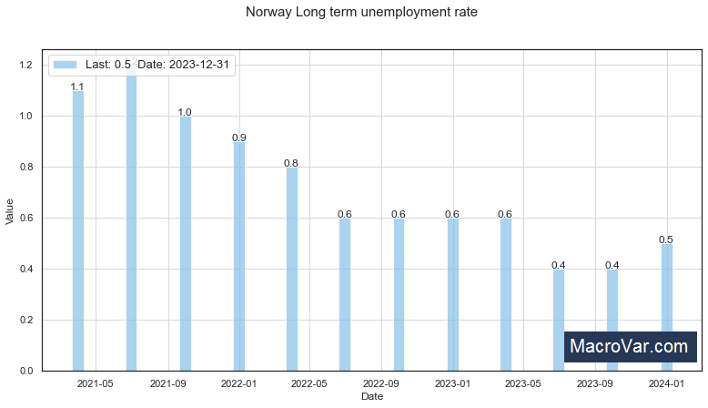 Norway long term unemployment rate