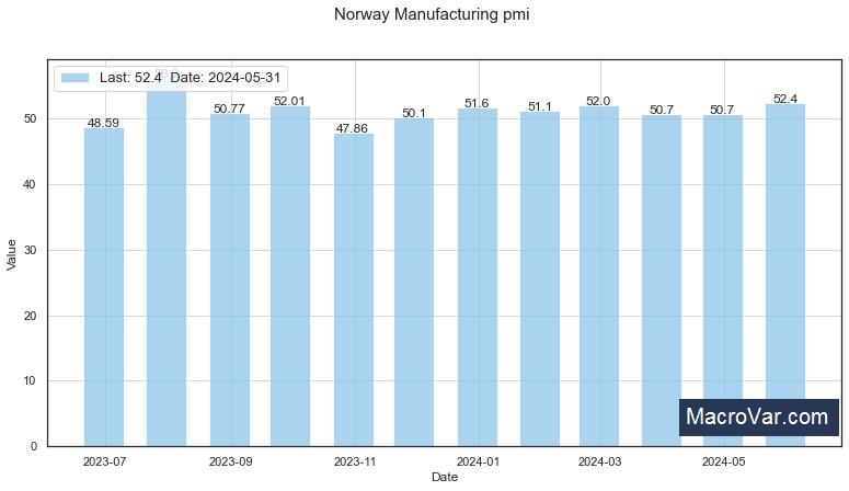 Norway manufacturing PMI