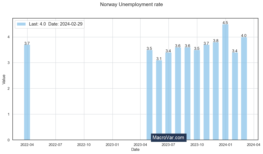 Norway unemployment rate