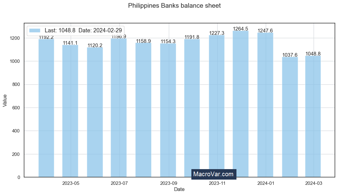 Philippines banks balance sheet