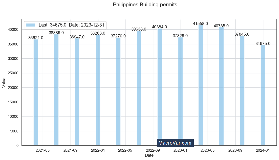 Philippines building permits