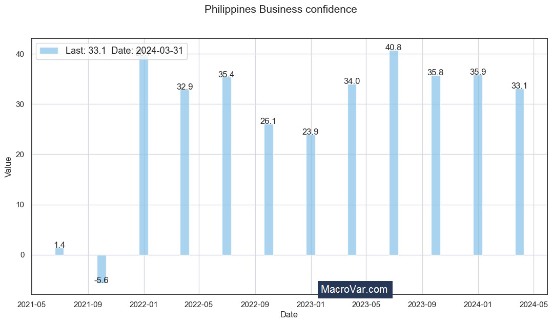 Philippines business confidence