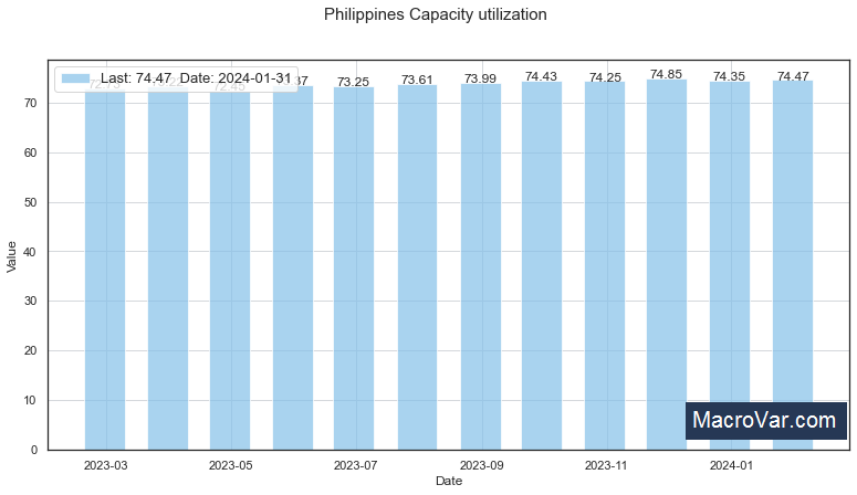 Philippines capacity utilization