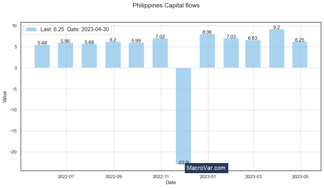 Philippines capital flows