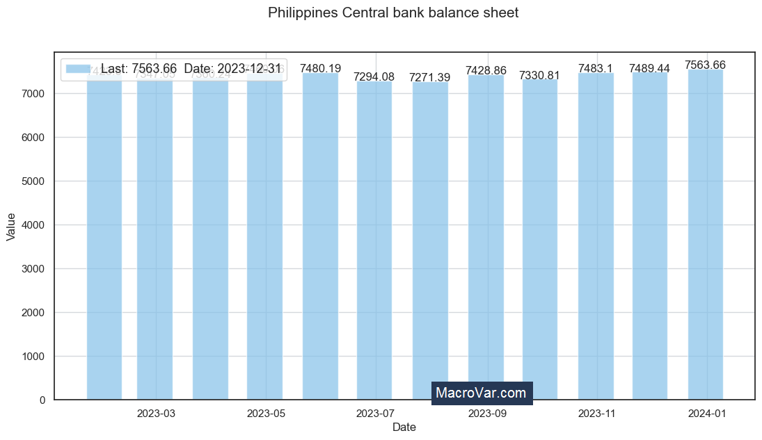 Philippines central bank balance sheet
