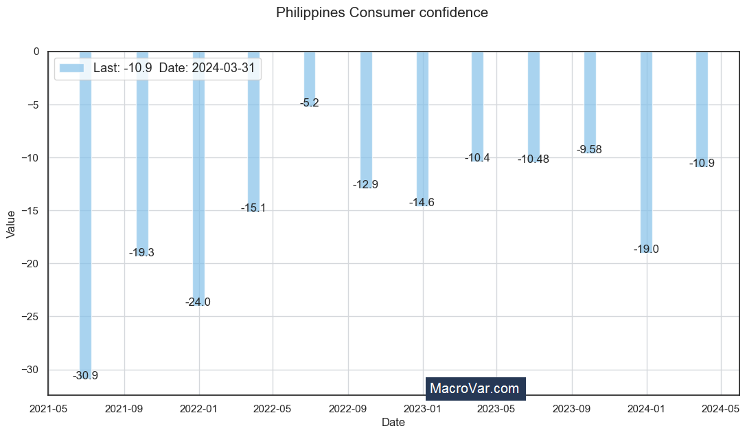 Philippines consumer confidence