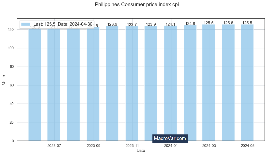 Philippines consumer price index cpi