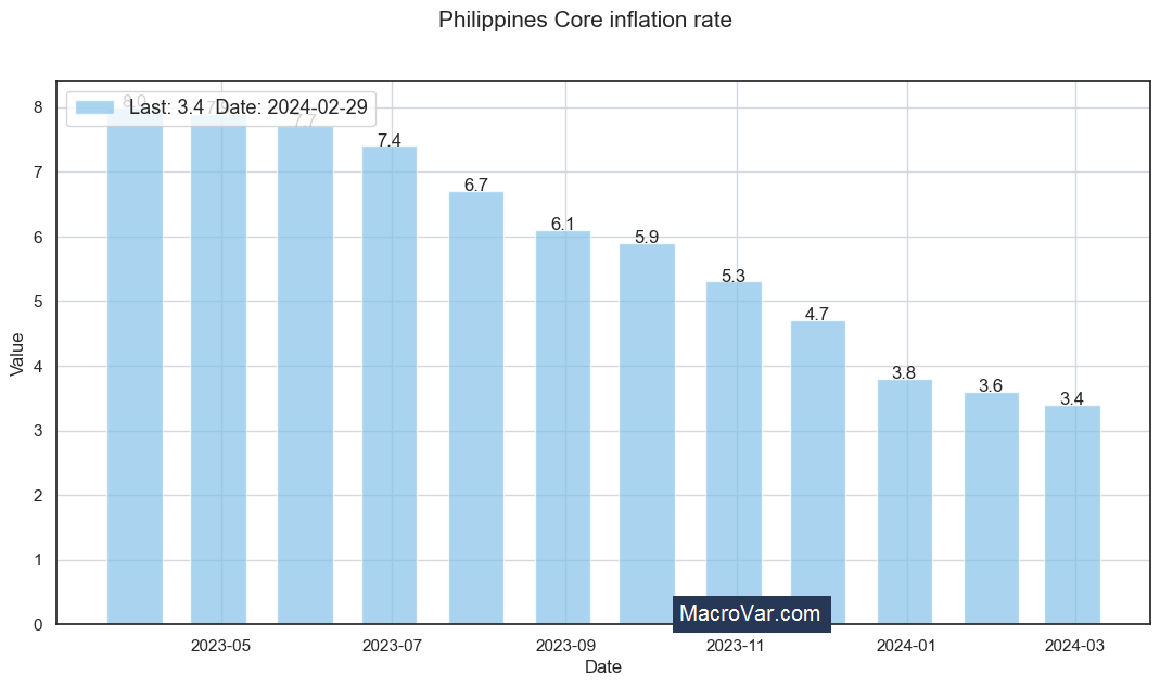 Philippines core inflation rate
