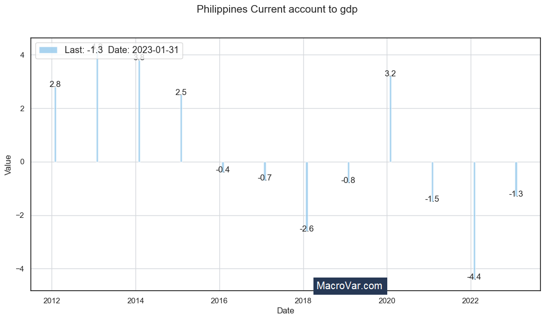 Philippines current account to gdp