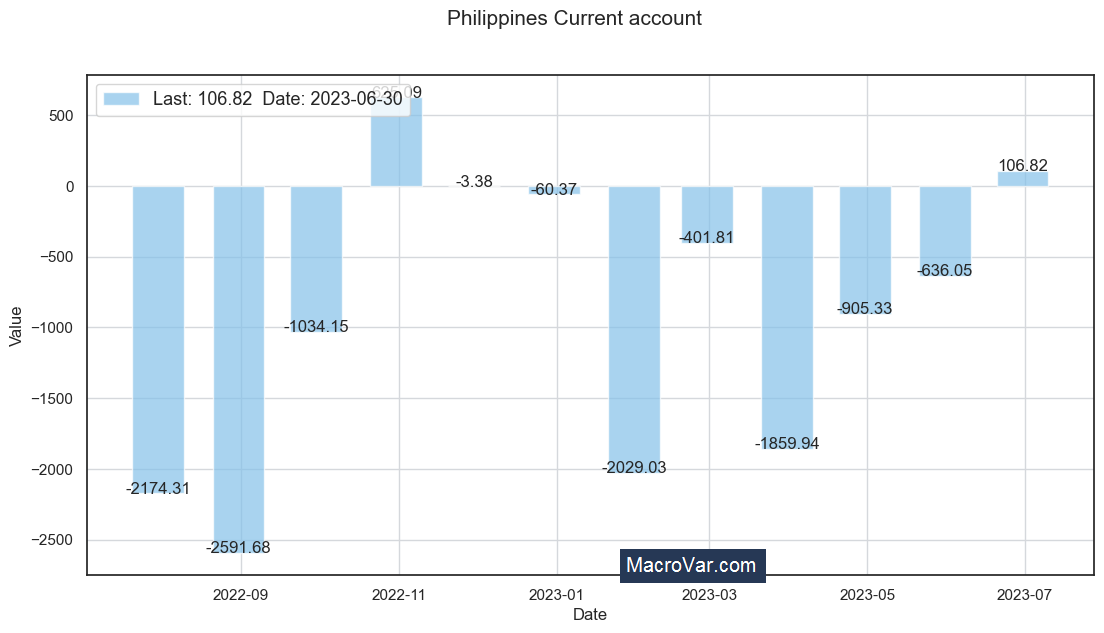 Philippines current account