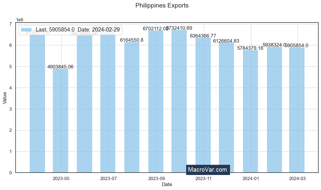Philippines exports